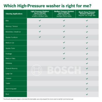 BOSCH Easy Aquatak 120 High Pressure Washer |1500-wt Motor | Max Pressure 120 Bar | Variable fan jet nozzle | Bosch Gun & Lance, Self-priming - Image 2